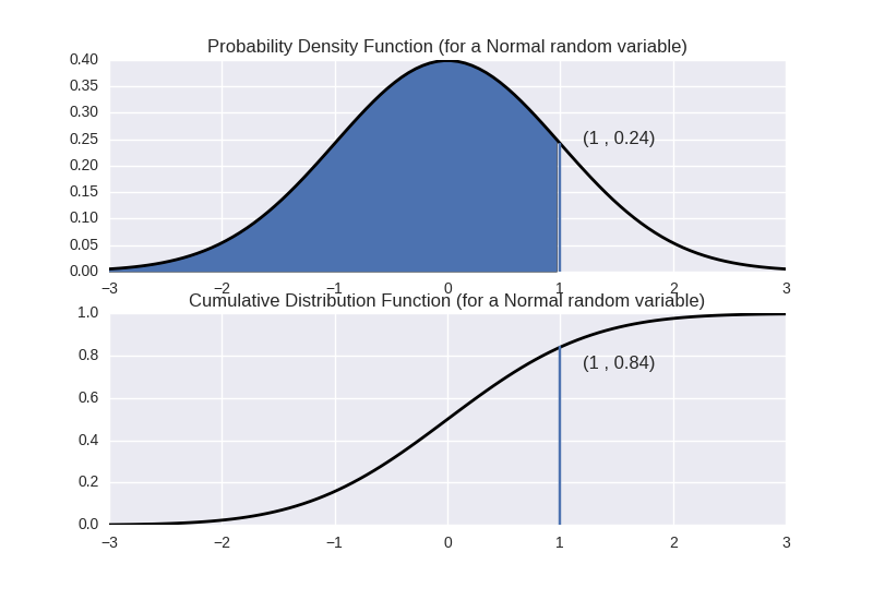 pdf vs cdf for Normal distribution