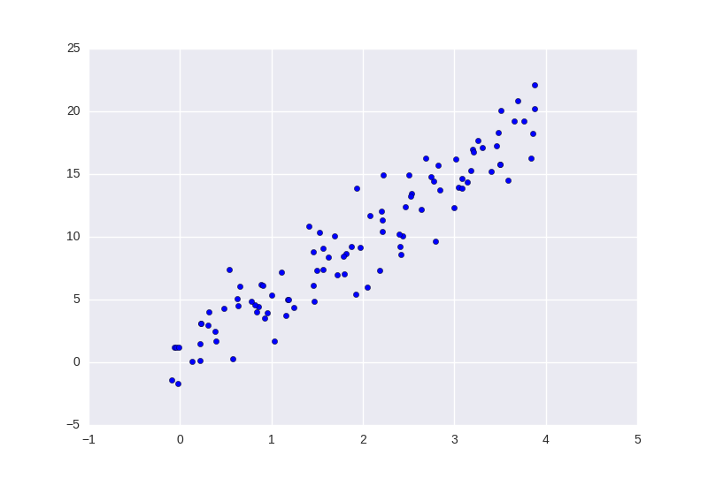 Data suitable for Linear Regression
