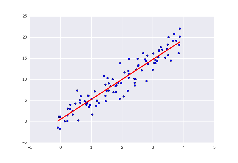 Data With Linear Regression Line